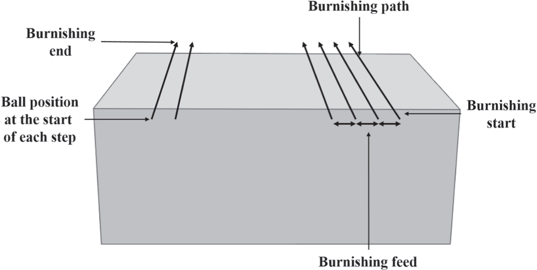 Finite element analysis of ball burnishing evolution of residual