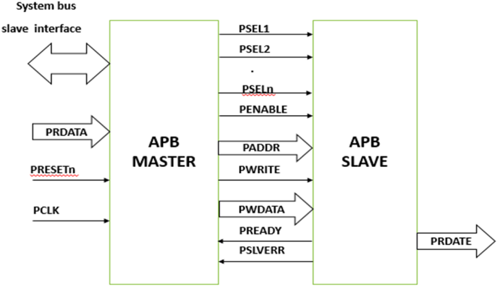 Development of SRAM-APB protocol interface and verification - IOPscience