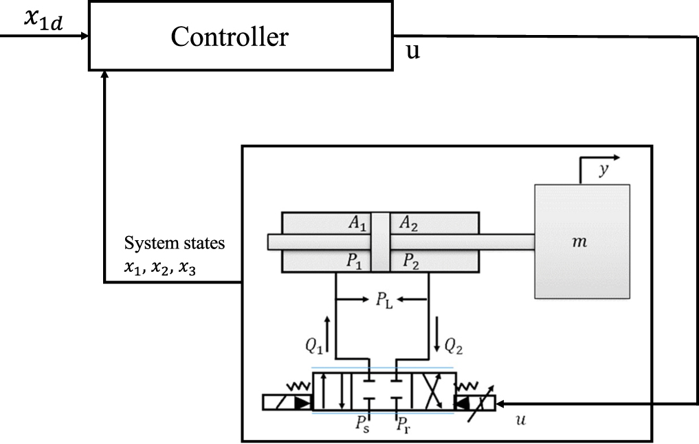 position control of electrohydraulic servo system based on