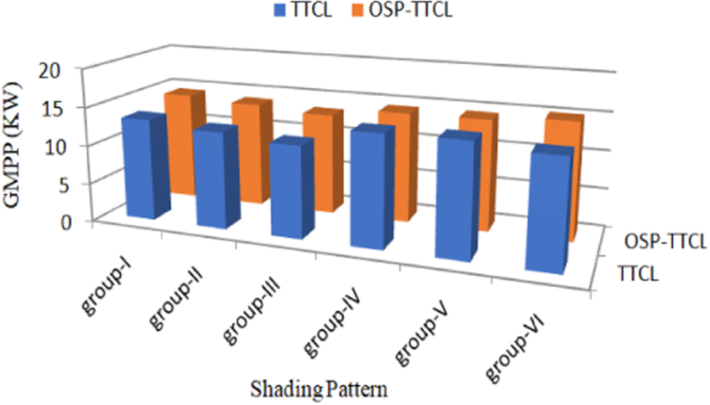 Enhancement of power output of partially shaded photovoltaic system ...