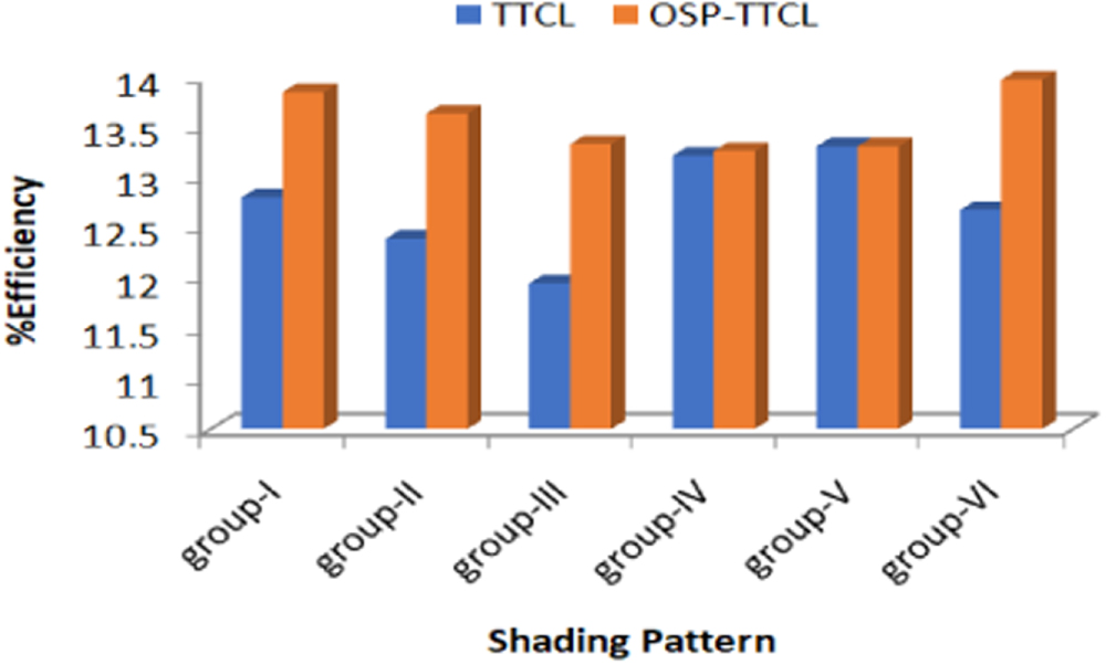 Enhancement of power output of partially shaded photovoltaic system ...