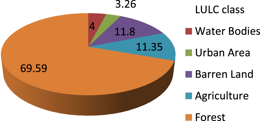 Evaluation of different machine learning algorithms for LULC ...