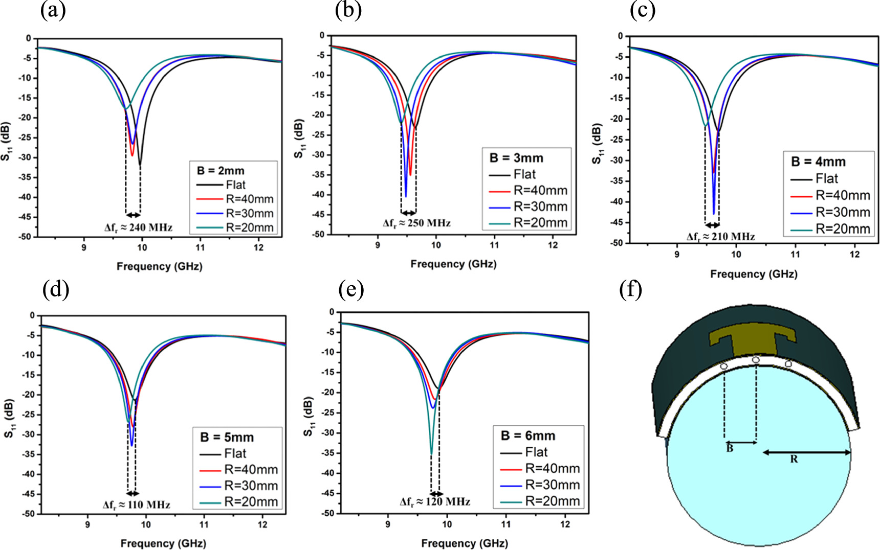 Frequency technique for mitigating detuning effects