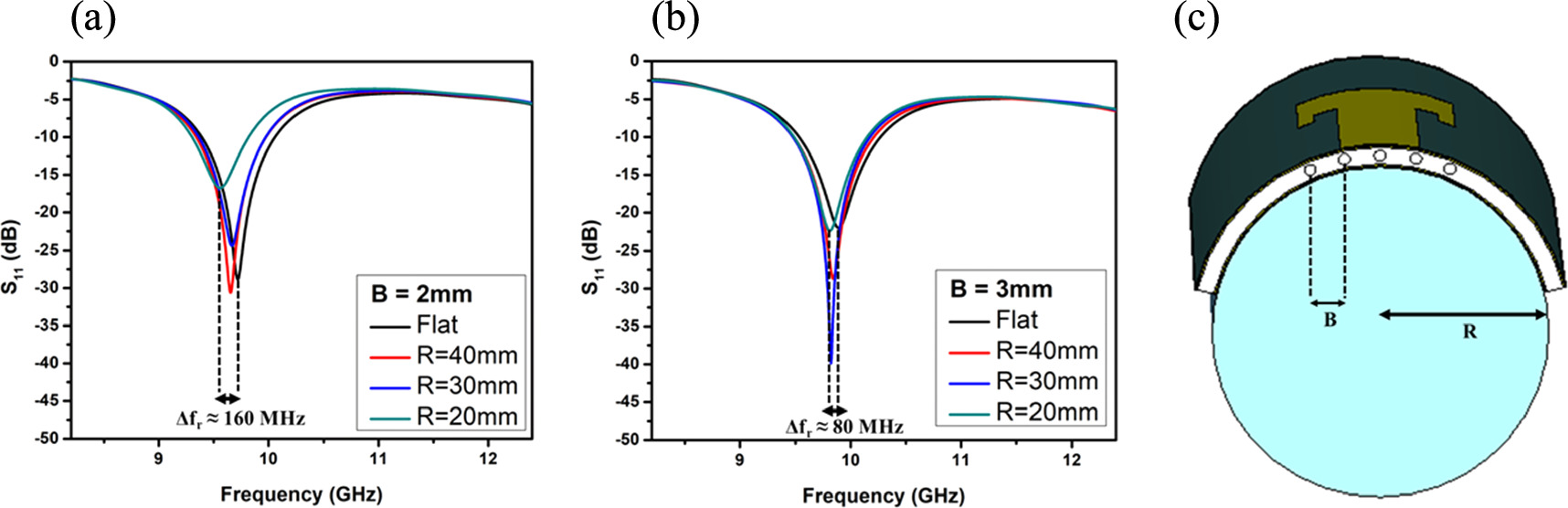 Frequency technique for mitigating detuning effects