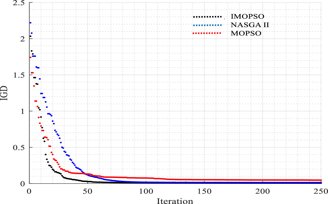 Improved multi objective particle swarm optimization based reactive ...