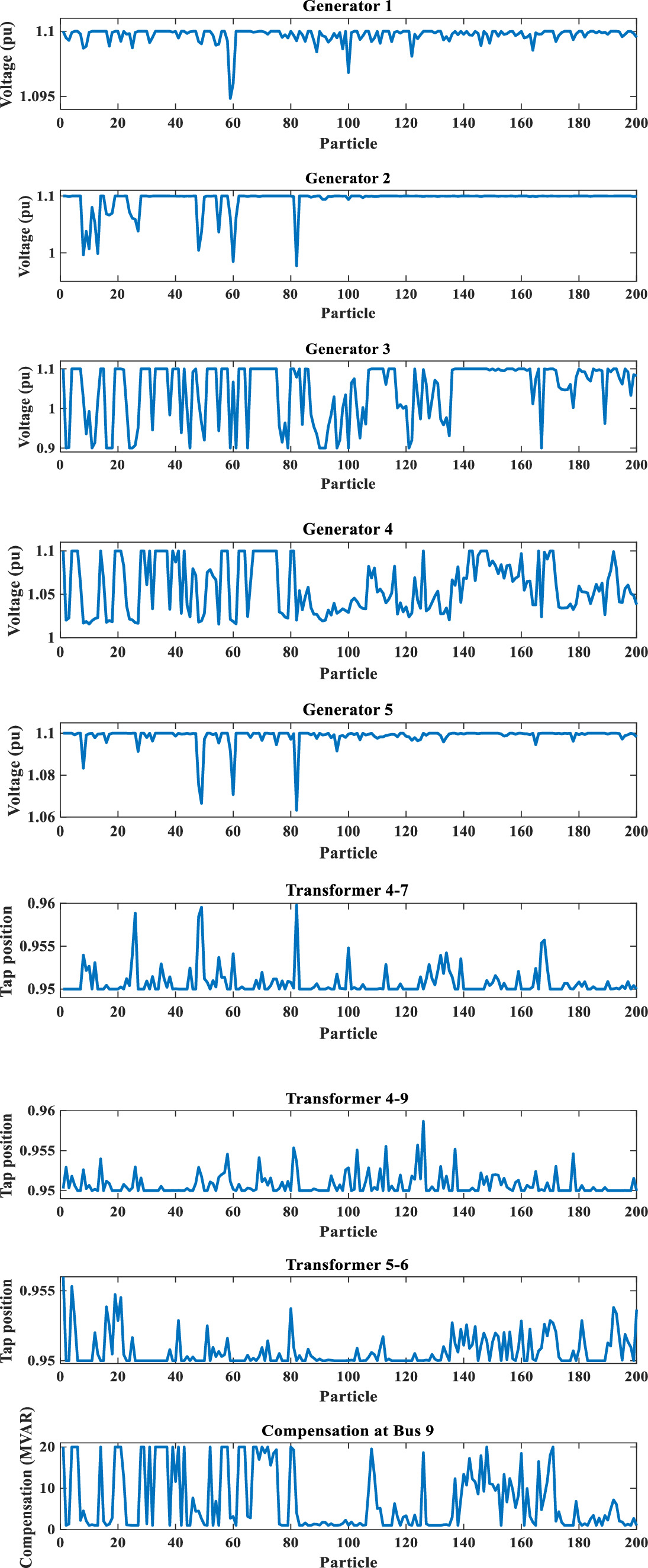 Improved multi objective particle swarm optimization based reactive ...