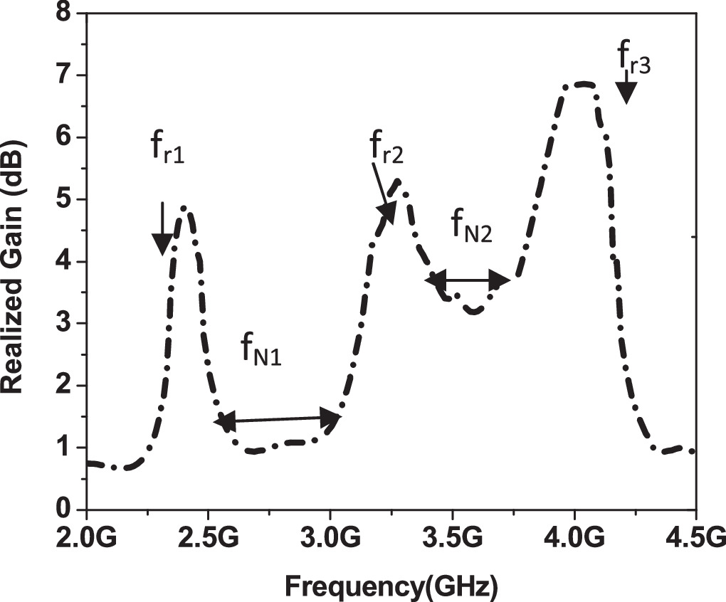 A compact high gain filtering patch antenna for multiband wireless ...