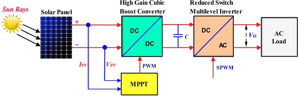 Assessment of hybrid MPPT for SPV based high gain cubic boost converter ...