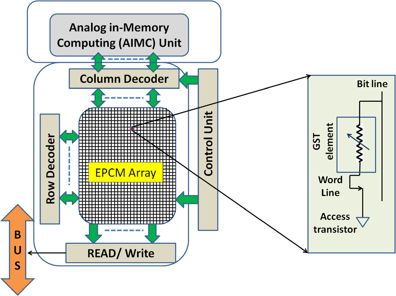 OML-PCM: optical multi-level phase change memory architecture for ...