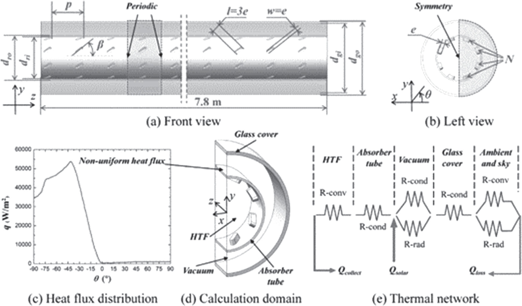 Analyzing the performance of a parabolic trough solar collector with ...