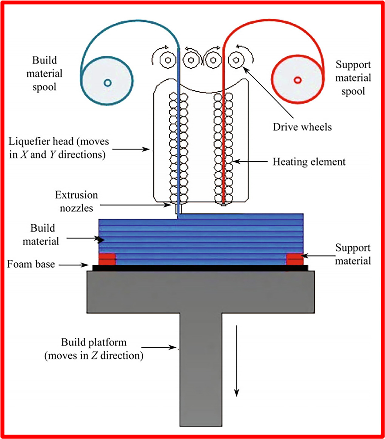 Advances in fused deposition modeling on process, process parameters ...