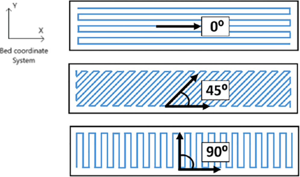 Pla Raster Angle 4D printing of polylactic acid (PLA)/thermoplastic polyurethane (TPU ...