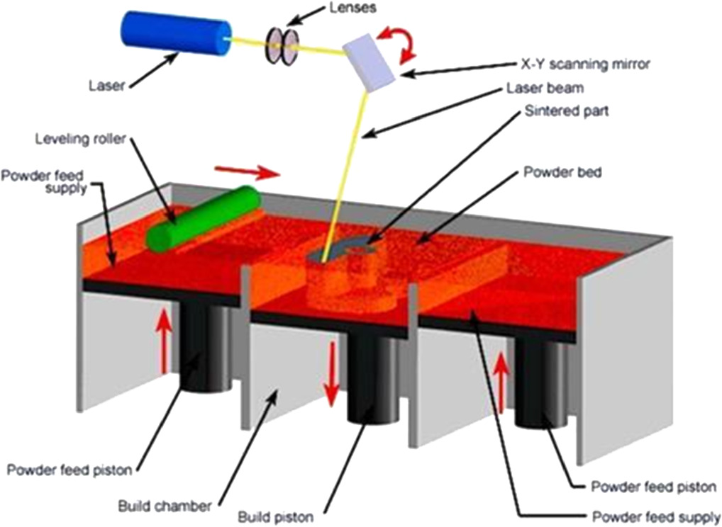 Advancements and challenges in additive manufacturing: a comprehensive ...