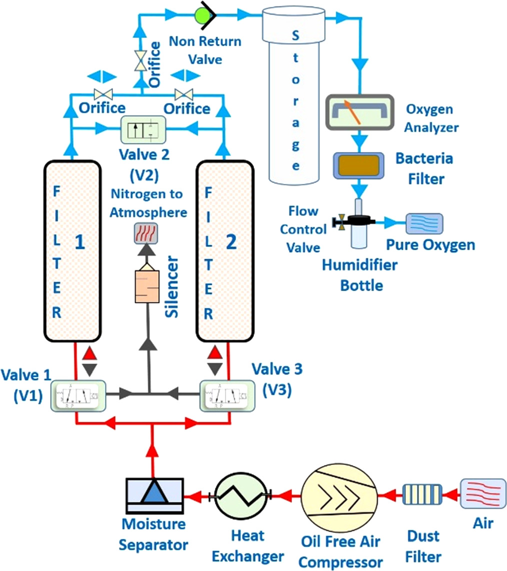 O2 Psa Unit A comprehensive study for improving the working parameters for the ...