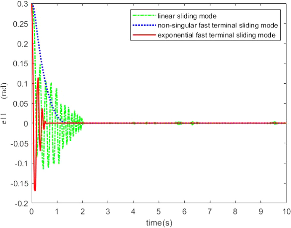 Exponential Functions Control System Exponential fast terminal sliding mode based finite-time control of ...