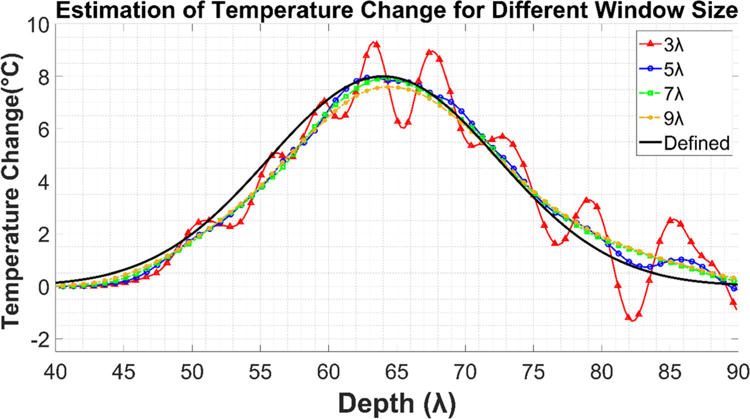 Temperature Time Process Window Window size analysis in ultrasonic temperature estimation with ...