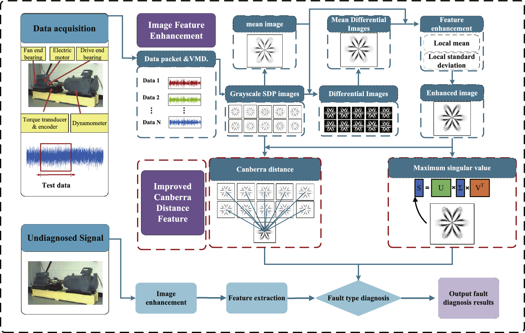Bearing fault diagnosis based on the feature enhancement of improved ...