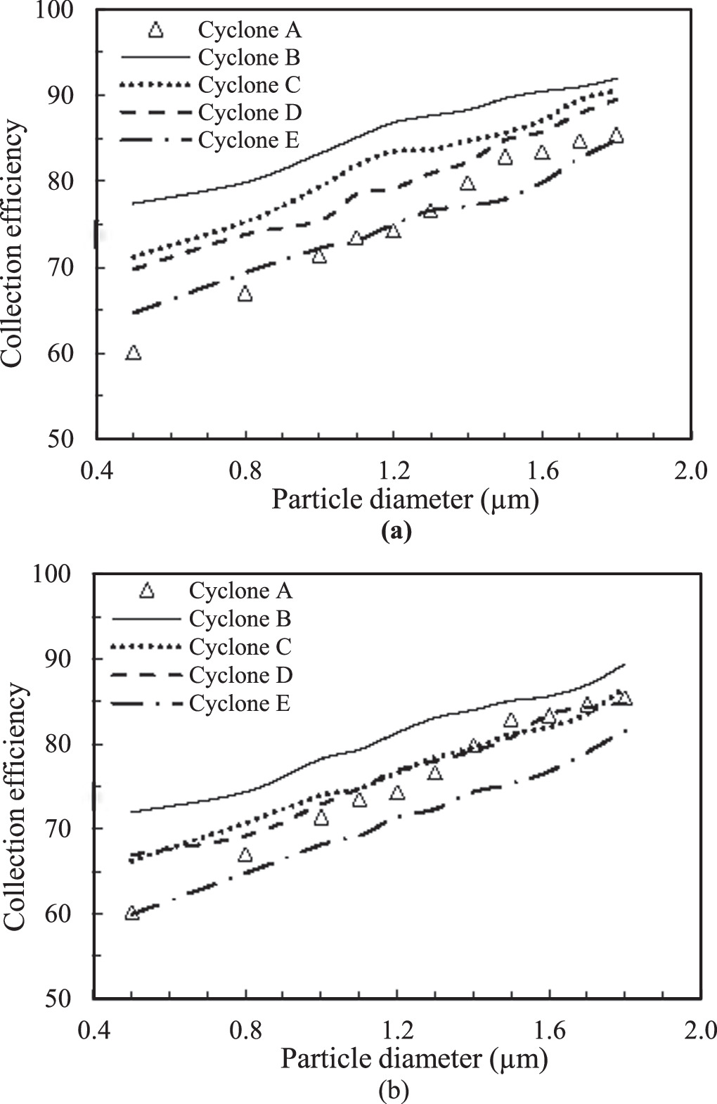 Numerical simulation of gas-solid flow in a cyclone separator with ...