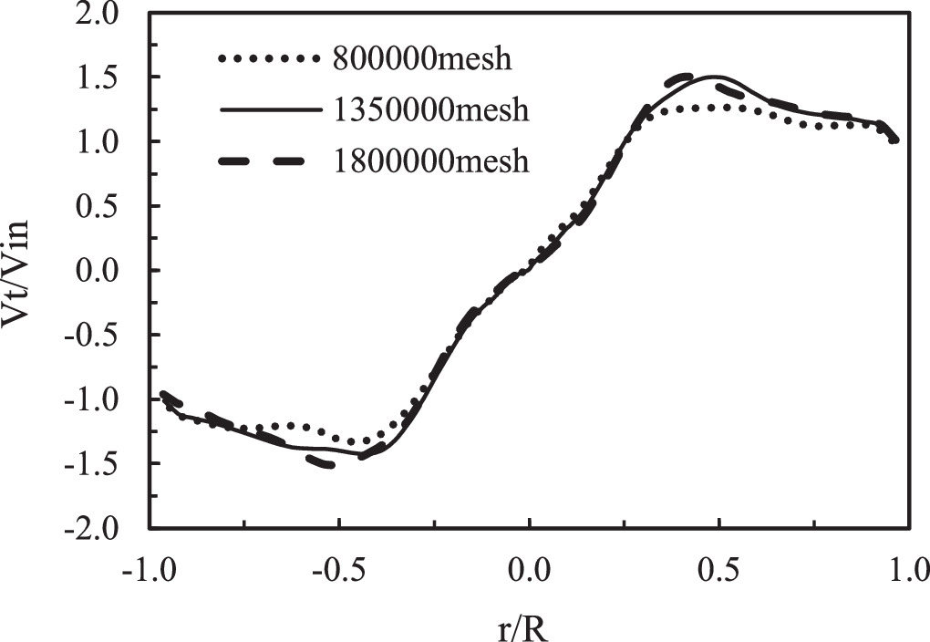 Numerical simulation of gas-solid flow in a cyclone separator with ...