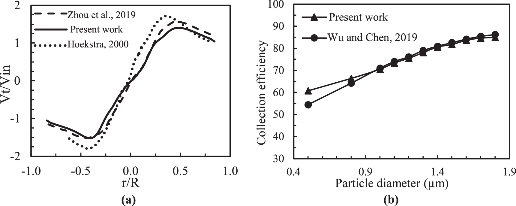 Numerical simulation of gas-solid flow in a cyclone separator with ...