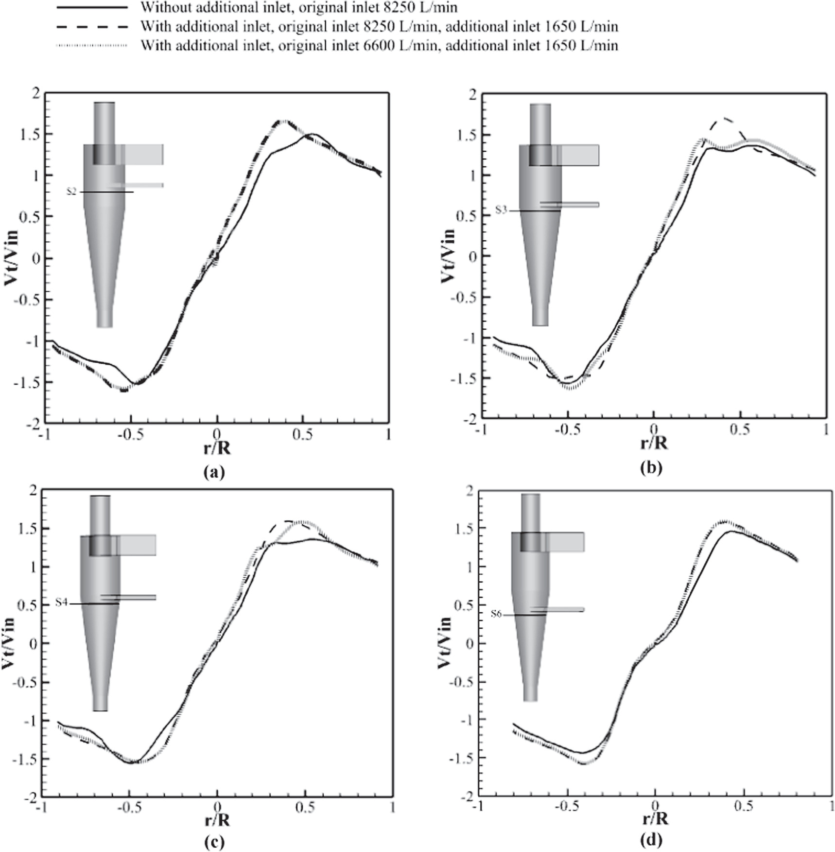 Numerical simulation of gas-solid flow in a cyclone separator with ...