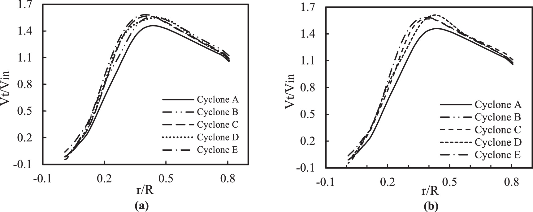 Numerical simulation of gas-solid flow in a cyclone separator with ...