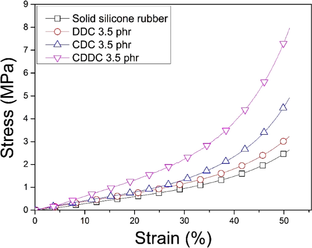 Effect of fillers on the piezocapacitive behaviour of silicone rubber ...
