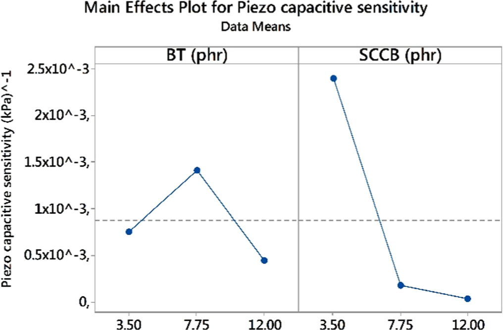 Effect of fillers on the piezocapacitive behaviour of silicone rubber ...