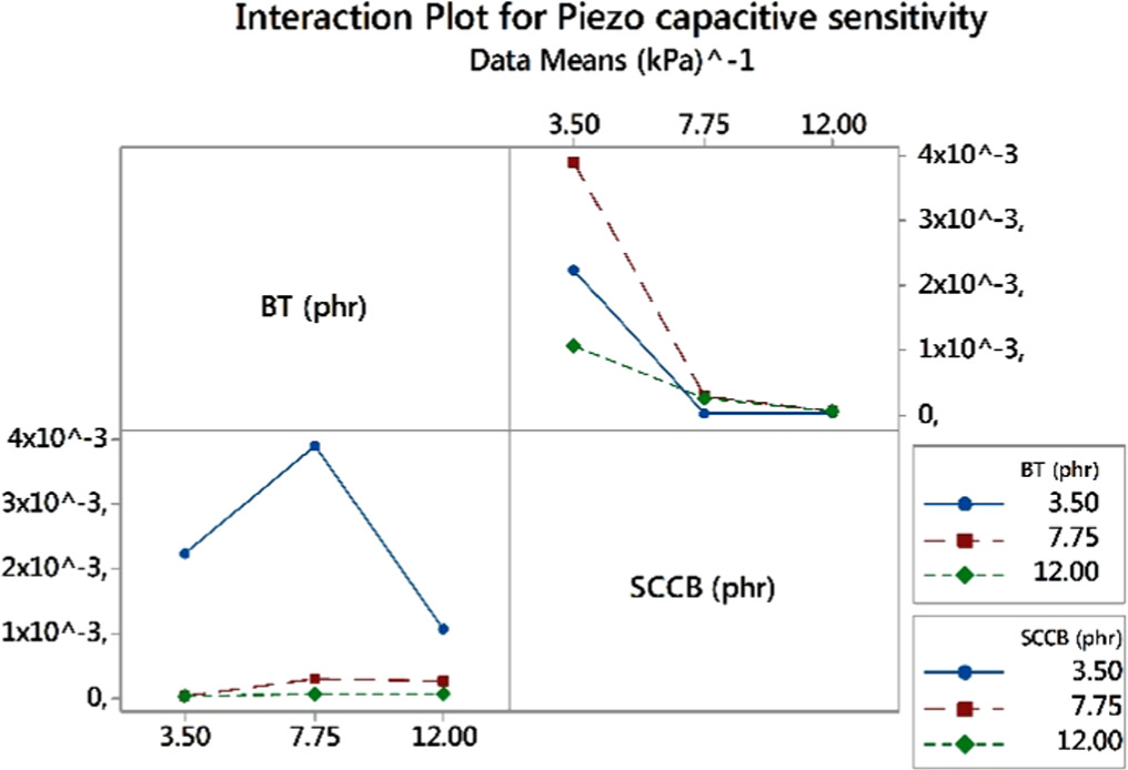 Effect of fillers on the piezocapacitive behaviour of silicone rubber ...