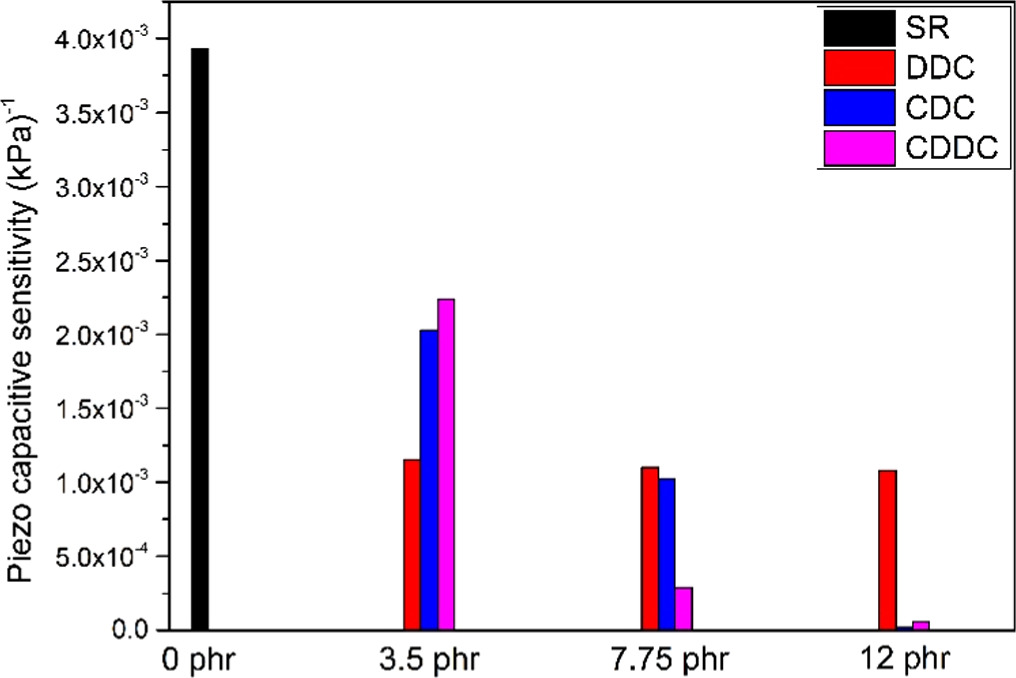 Effect of fillers on the piezocapacitive behaviour of silicone rubber ...