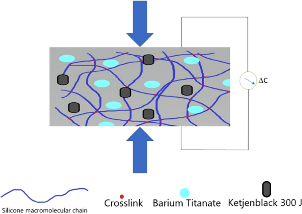 Effect of fillers on the piezocapacitive behaviour of silicone rubber ...