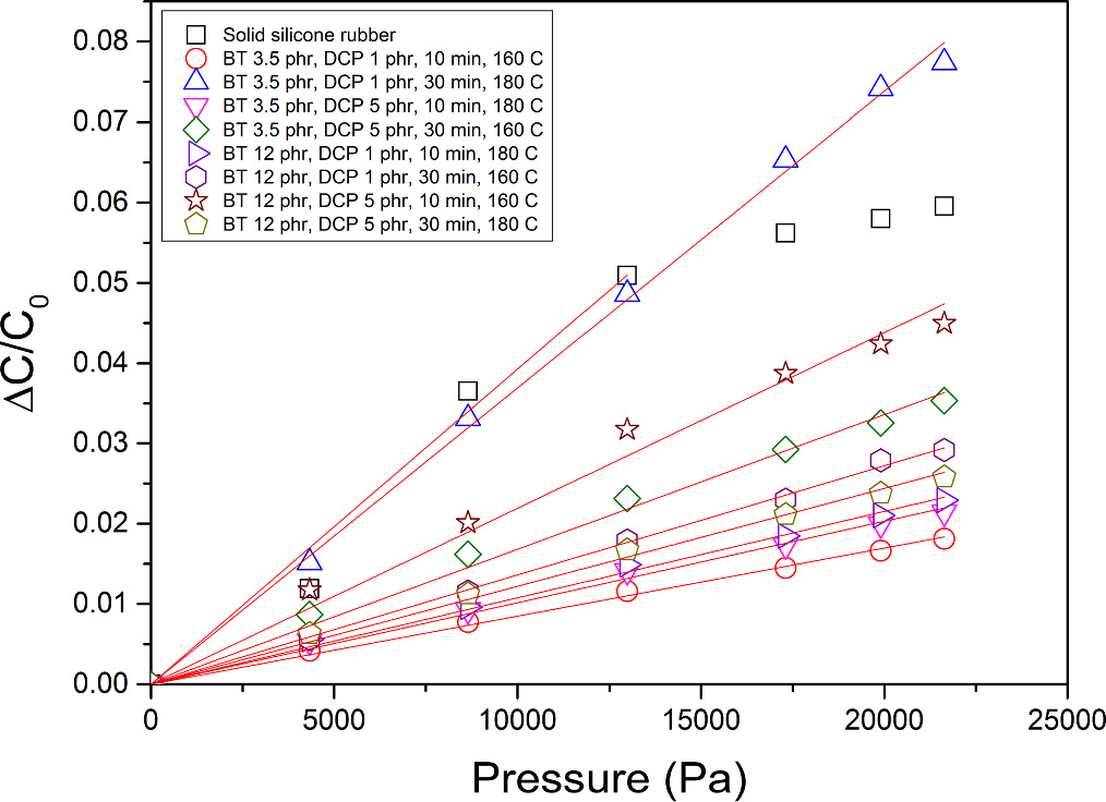 Effect of fillers on the piezocapacitive behaviour of silicone rubber ...