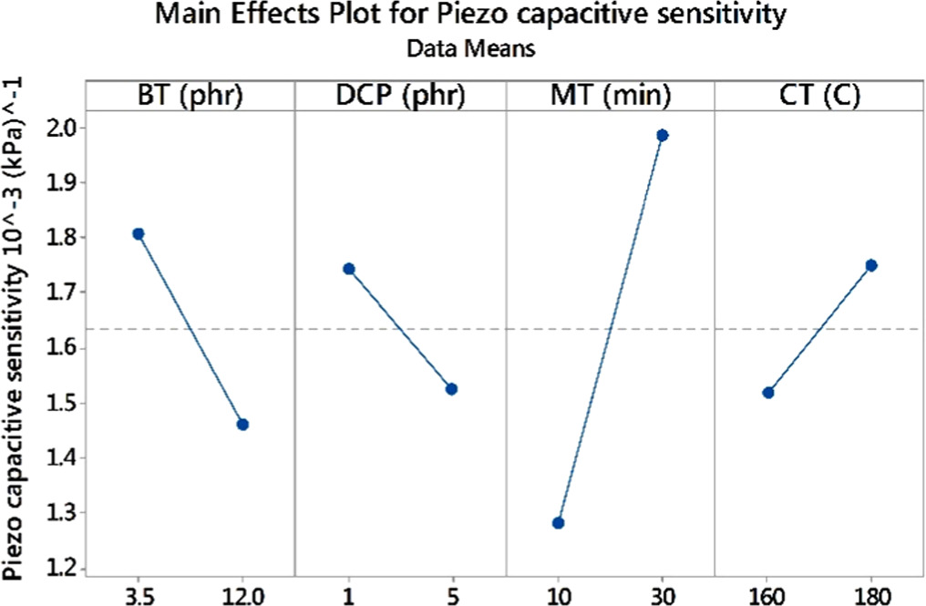 Effect of fillers on the piezocapacitive behaviour of silicone rubber ...