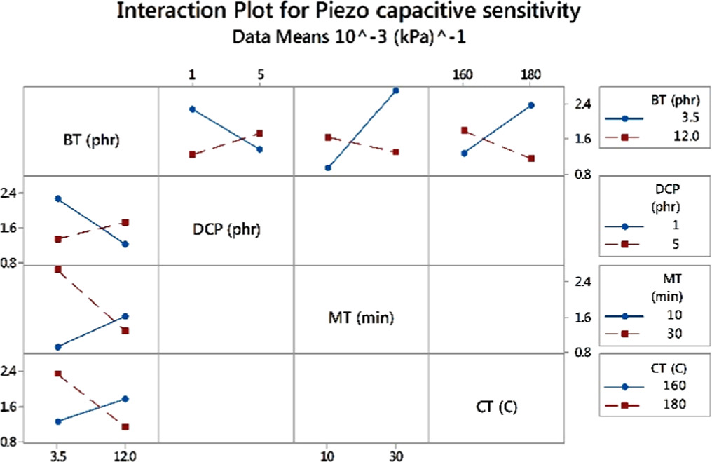Effect of fillers on the piezocapacitive behaviour of silicone rubber ...