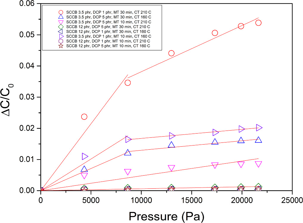 Effect of fillers on the piezocapacitive behaviour of silicone rubber ...