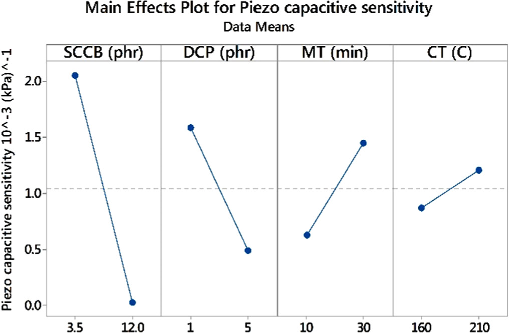 Effect of fillers on the piezocapacitive behaviour of silicone rubber ...