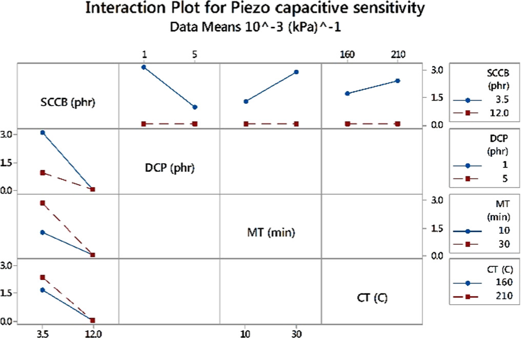 Effect of fillers on the piezocapacitive behaviour of silicone rubber ...