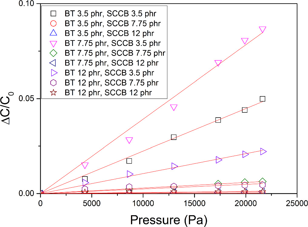 Effect of fillers on the piezocapacitive behaviour of silicone rubber ...