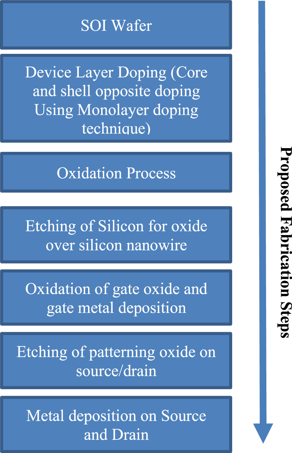 Quantum and classical simulation of core shell based junctionless field ...