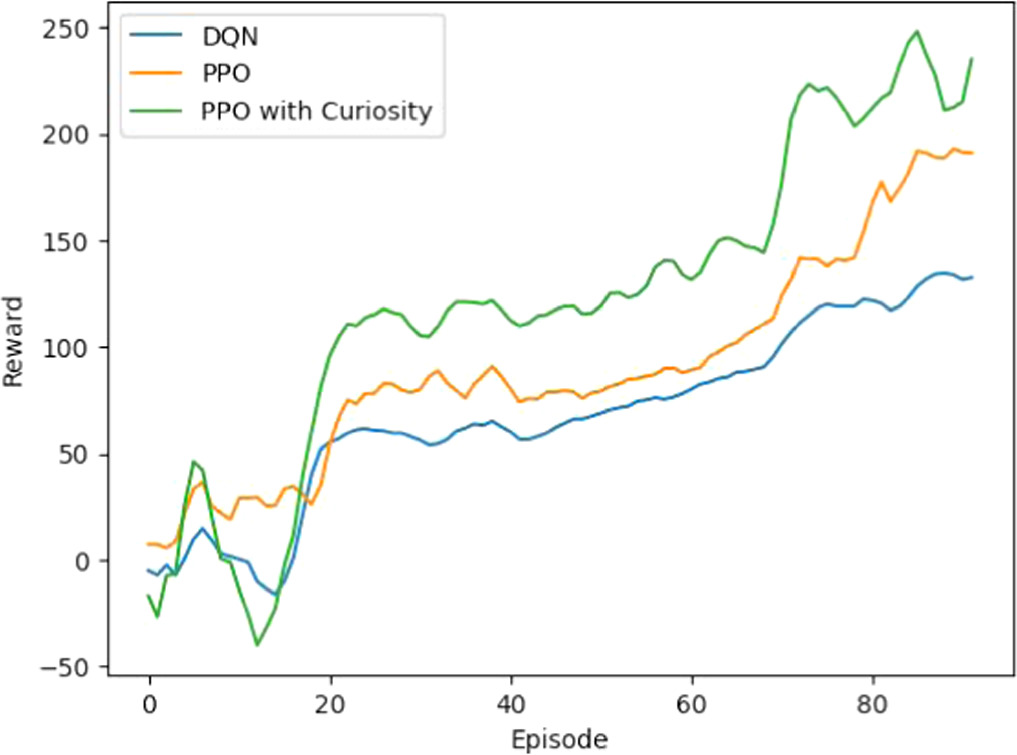 A proximal policy optimization with curiosity algorithm for virtual ...