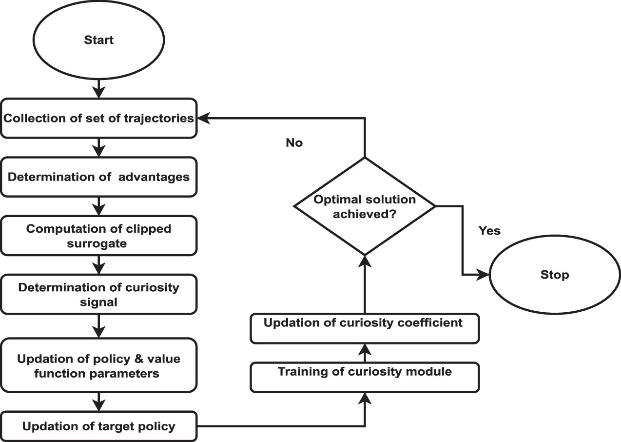A proximal policy optimization with curiosity algorithm for virtual ...