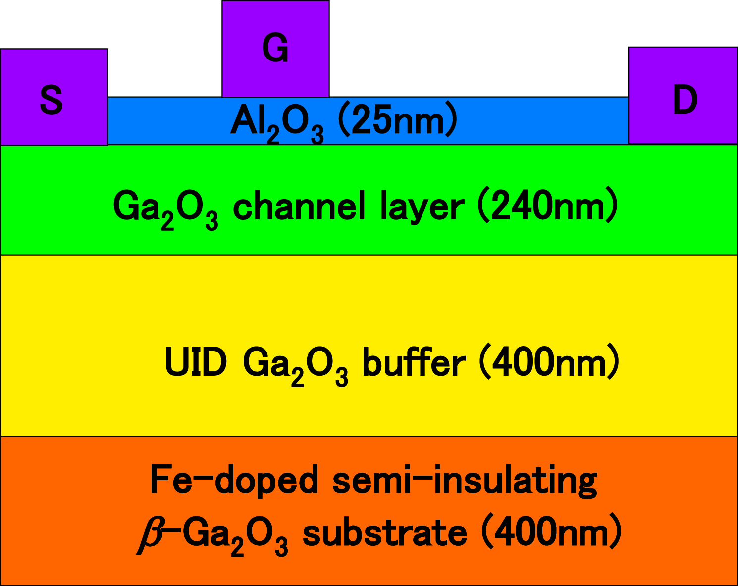 Design of lateral β-Ga2O3 MOSFET with PFOM of 769.42 MW cm–2 - IOPscience