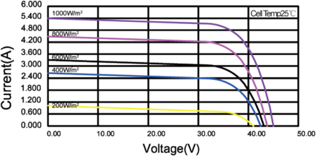 Inductor based I-V curve measurement method for photovoltaic panels ...
