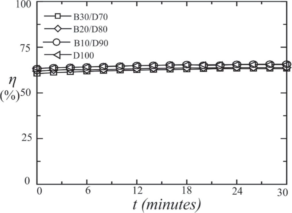 Experimental study of the transient properties of a diesel and castor ...