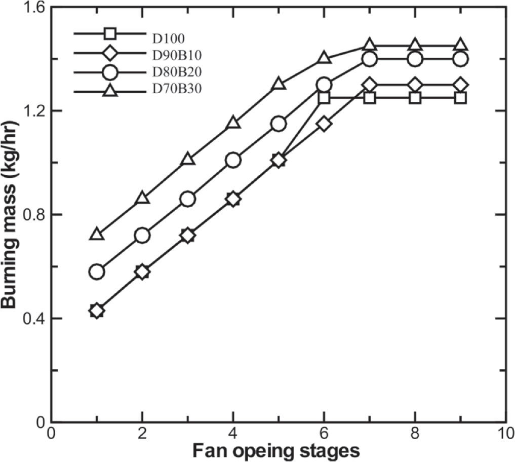 Experimental study of the transient properties of a diesel and castor ...