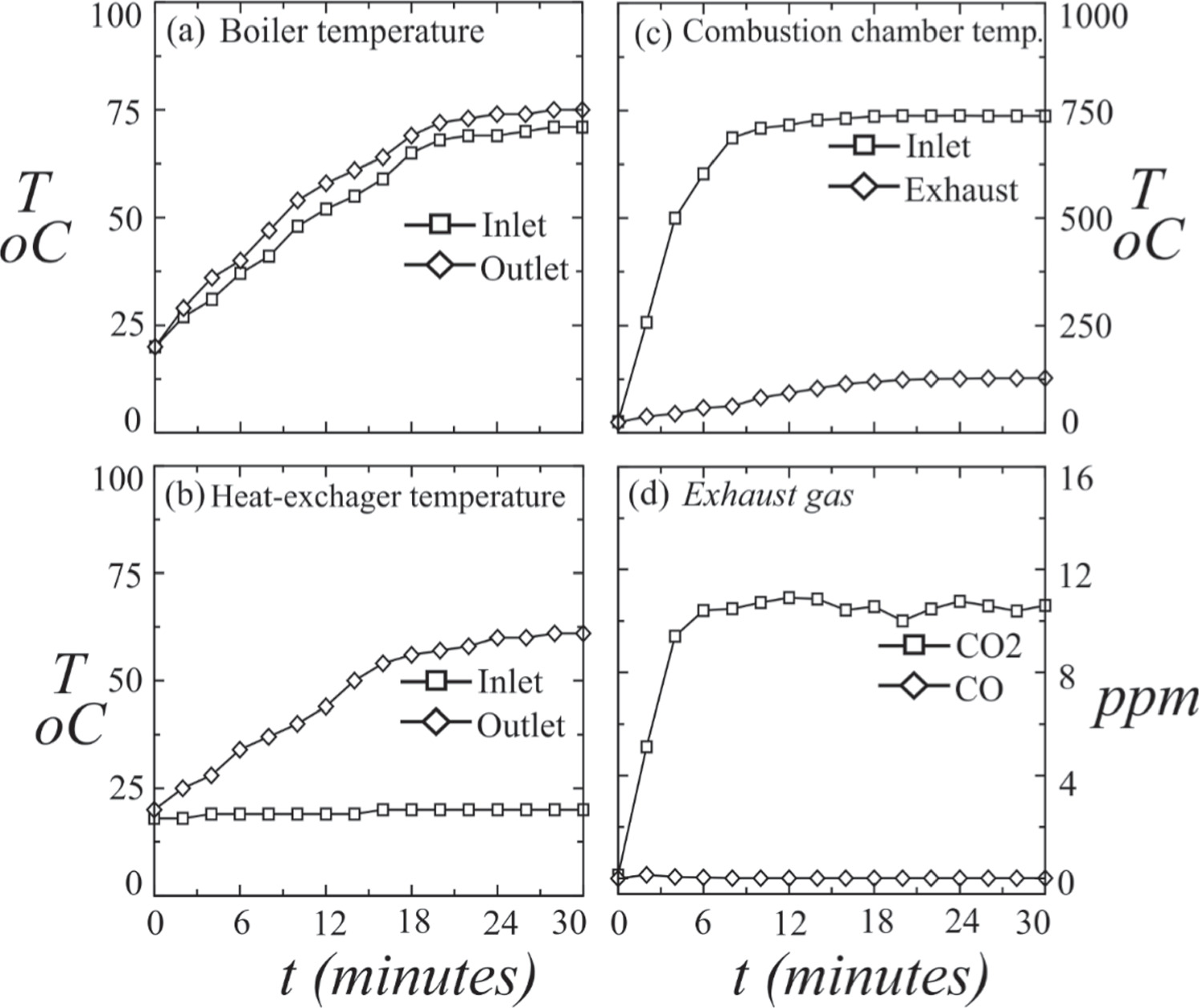 Experimental study of the transient properties of a diesel and castor ...