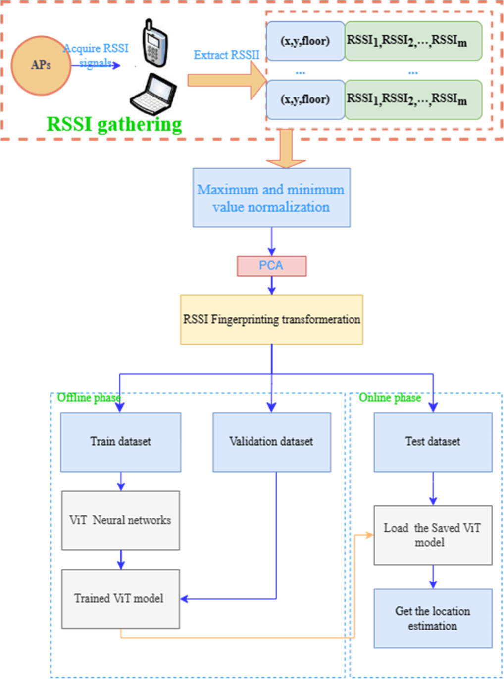 VTIL: A multi-layer indoor location algorithm for RSSI images based on ...