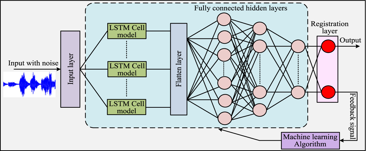 Lstm Model In Machine Learning Design and control of LSTM-ANN controllers for an efficient energy ...