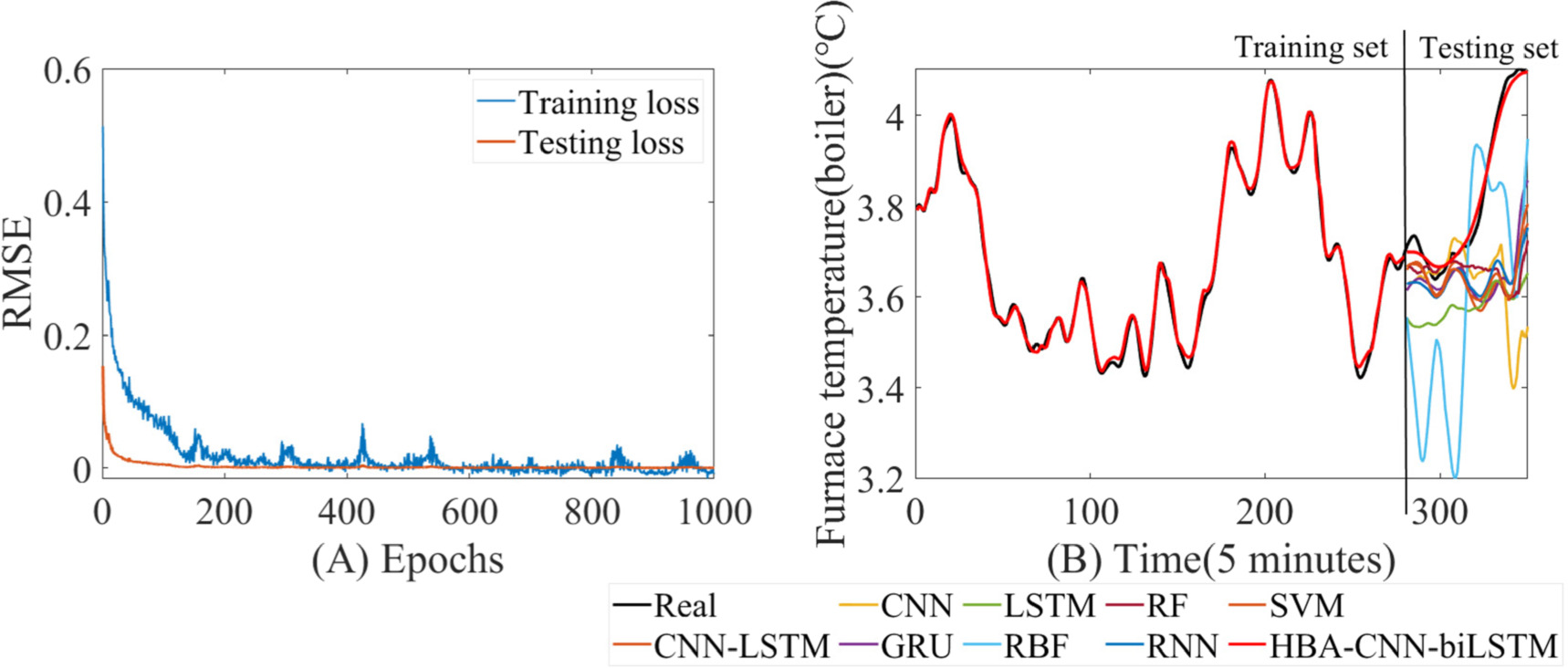 A boiler oxygen content and furnace temperature prediction model based ...