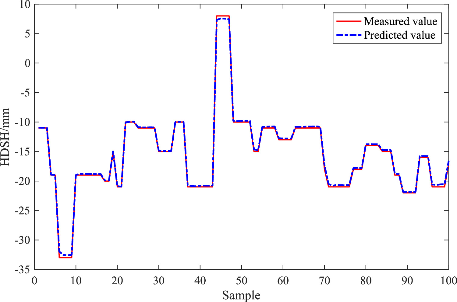 Intelligent real-time prediction for shield machine position on the ...
